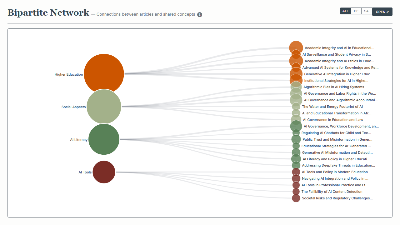 Bipartite Network