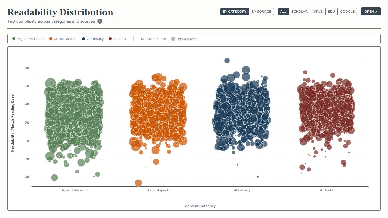 Readability Distribution