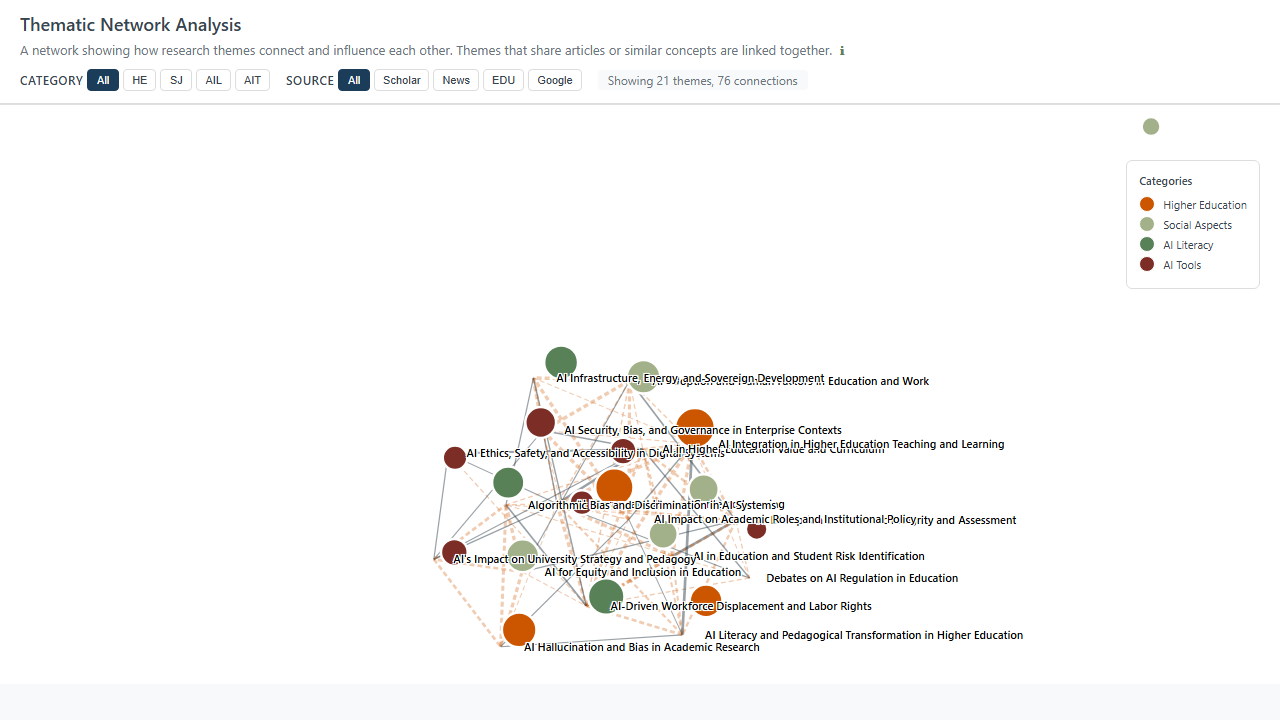 Thematic Network